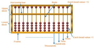 Abacus diagram showing place value system for developing strong number sense in children