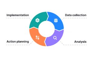 Circular diagram showing data collection, analysis, action planning, and implementation
